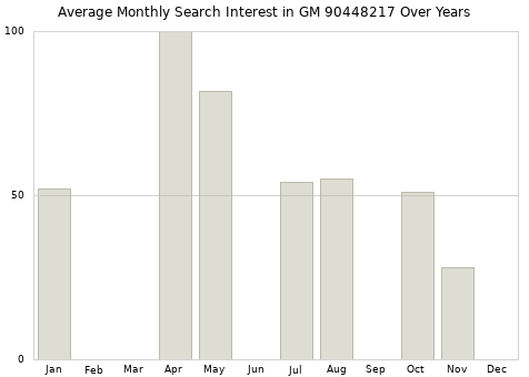 Monthly average search interest in GM 90448217 part over years from 2013 to 2020.