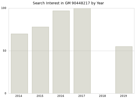 Annual search interest in GM 90448217 part.