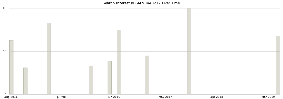 Search interest in GM 90448217 part aggregated by months over time.
