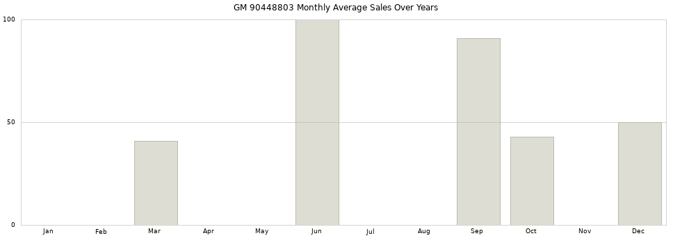 GM 90448803 monthly average sales over years from 2014 to 2020.