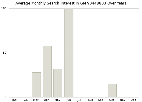 Monthly average search interest in GM 90448803 part over years from 2013 to 2020.