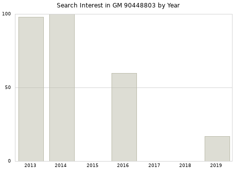 Annual search interest in GM 90448803 part.