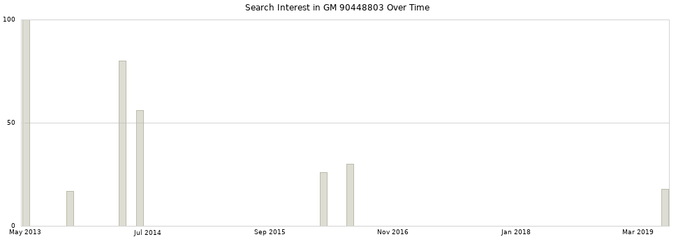 Search interest in GM 90448803 part aggregated by months over time.