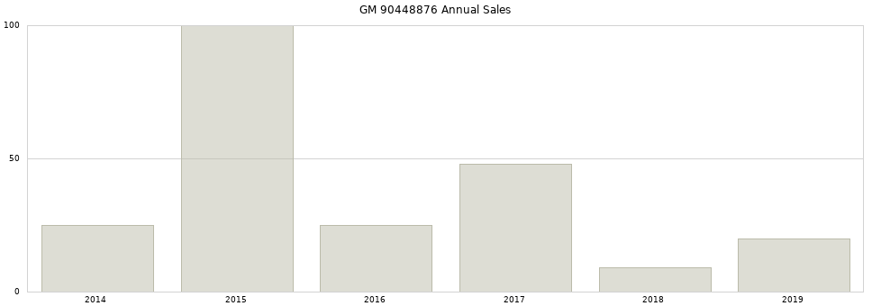 GM 90448876 part annual sales from 2014 to 2020.