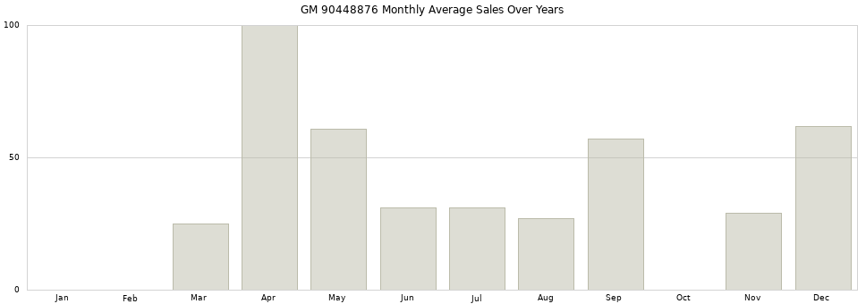 GM 90448876 monthly average sales over years from 2014 to 2020.
