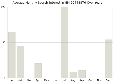 Monthly average search interest in GM 90448876 part over years from 2013 to 2020.