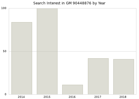 Annual search interest in GM 90448876 part.