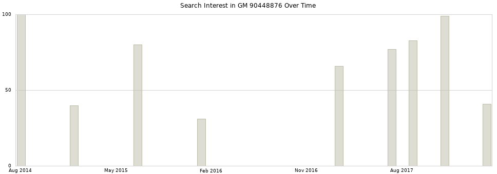 Search interest in GM 90448876 part aggregated by months over time.