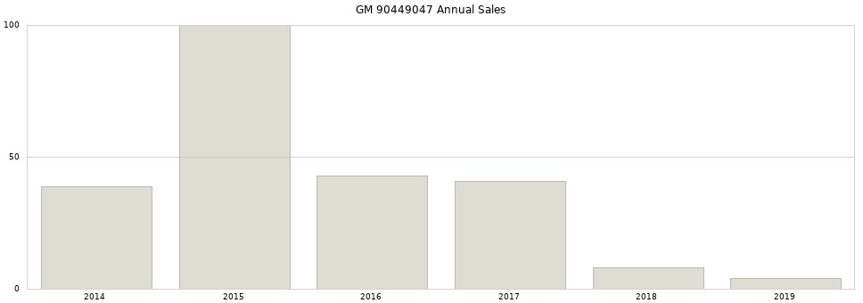 GM 90449047 part annual sales from 2014 to 2020.