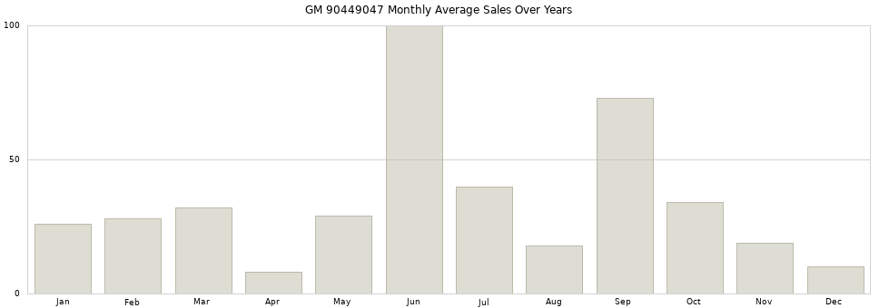 GM 90449047 monthly average sales over years from 2014 to 2020.