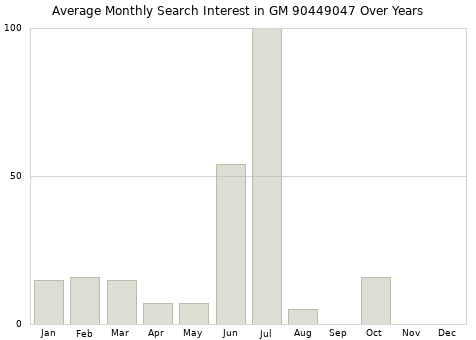 Monthly average search interest in GM 90449047 part over years from 2013 to 2020.