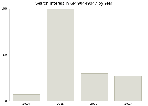 Annual search interest in GM 90449047 part.