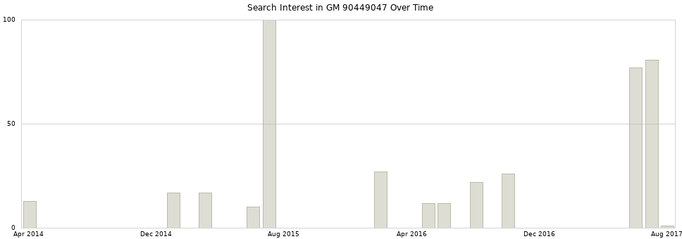 Search interest in GM 90449047 part aggregated by months over time.