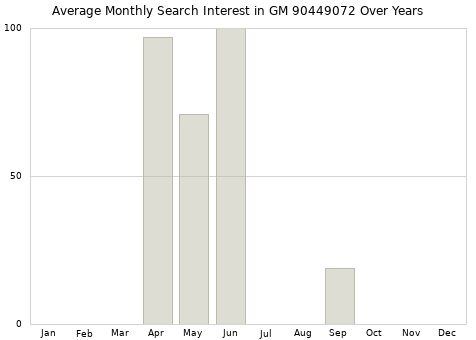 Monthly average search interest in GM 90449072 part over years from 2013 to 2020.