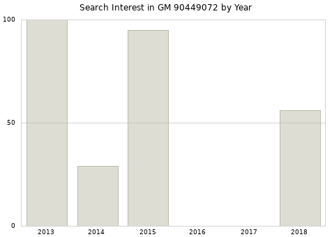 Annual search interest in GM 90449072 part.