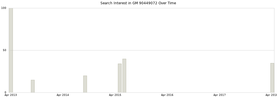 Search interest in GM 90449072 part aggregated by months over time.