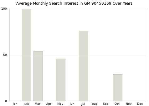 Monthly average search interest in GM 90450169 part over years from 2013 to 2020.