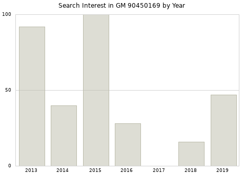 Annual search interest in GM 90450169 part.