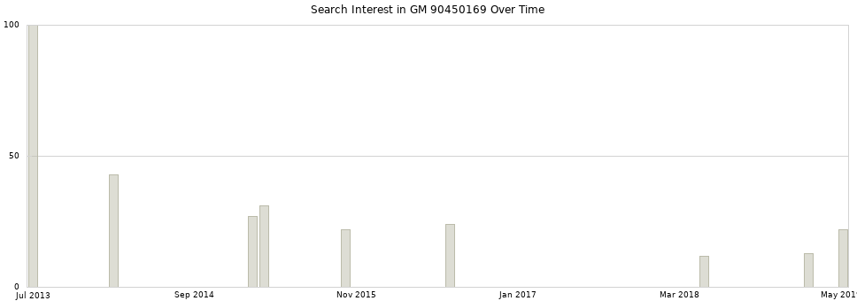 Search interest in GM 90450169 part aggregated by months over time.