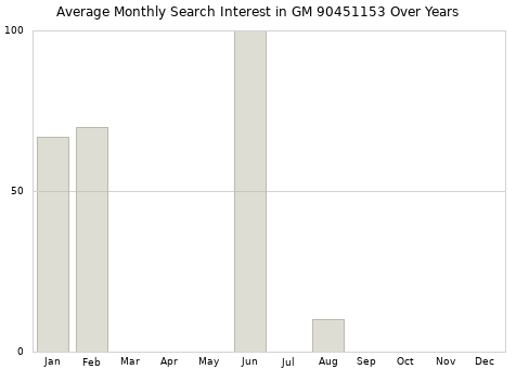 Monthly average search interest in GM 90451153 part over years from 2013 to 2020.