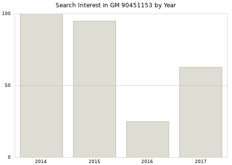 Annual search interest in GM 90451153 part.