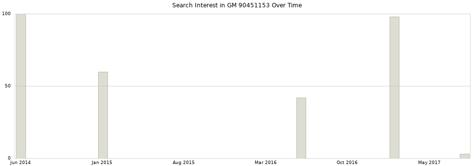 Search interest in GM 90451153 part aggregated by months over time.