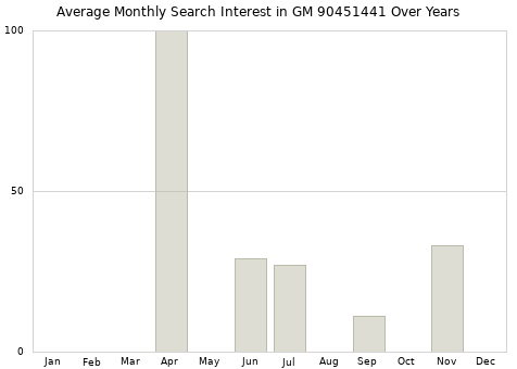 Monthly average search interest in GM 90451441 part over years from 2013 to 2020.