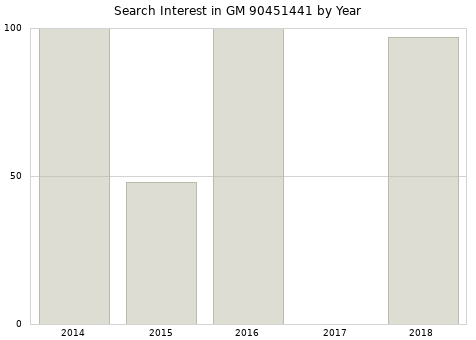 Annual search interest in GM 90451441 part.