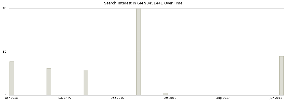 Search interest in GM 90451441 part aggregated by months over time.
