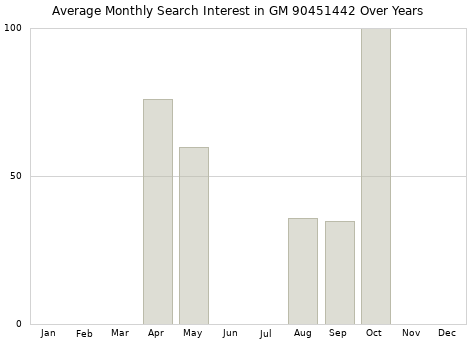 Monthly average search interest in GM 90451442 part over years from 2013 to 2020.