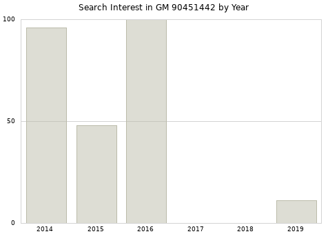 Annual search interest in GM 90451442 part.