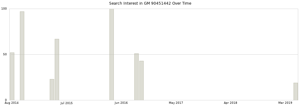 Search interest in GM 90451442 part aggregated by months over time.