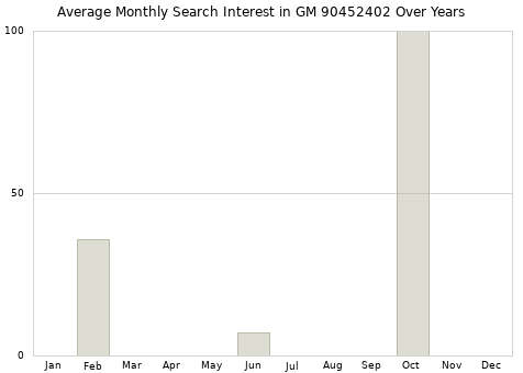 Monthly average search interest in GM 90452402 part over years from 2013 to 2020.