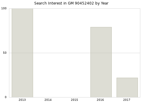 Annual search interest in GM 90452402 part.