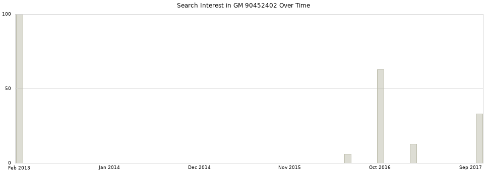 Search interest in GM 90452402 part aggregated by months over time.