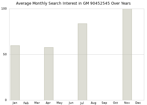 Monthly average search interest in GM 90452545 part over years from 2013 to 2020.