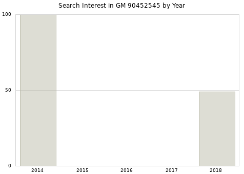 Annual search interest in GM 90452545 part.