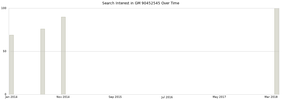 Search interest in GM 90452545 part aggregated by months over time.