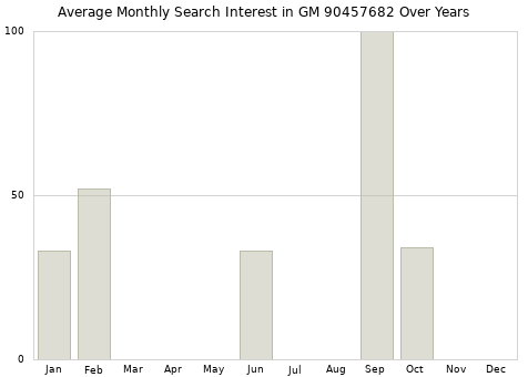 Monthly average search interest in GM 90457682 part over years from 2013 to 2020.