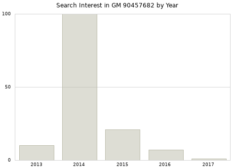 Annual search interest in GM 90457682 part.