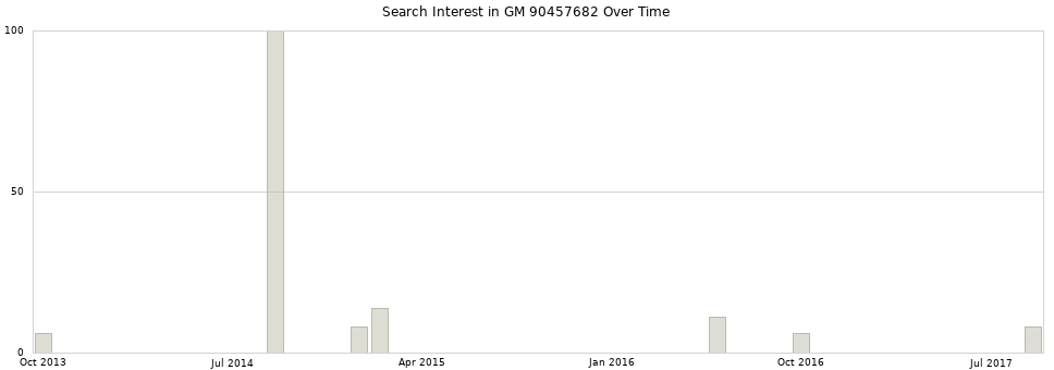 Search interest in GM 90457682 part aggregated by months over time.