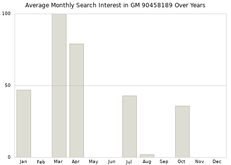 Monthly average search interest in GM 90458189 part over years from 2013 to 2020.