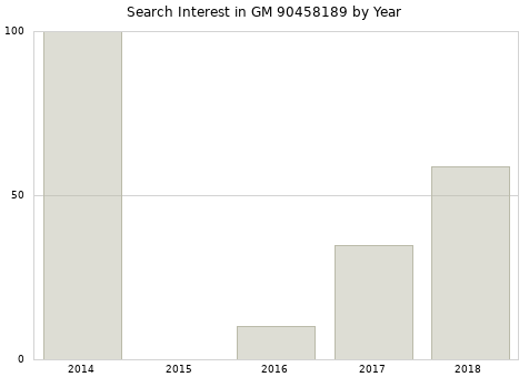 Annual search interest in GM 90458189 part.