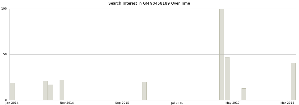 Search interest in GM 90458189 part aggregated by months over time.