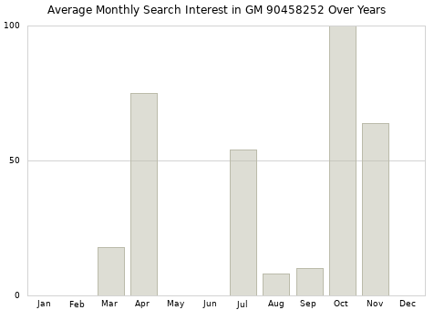 Monthly average search interest in GM 90458252 part over years from 2013 to 2020.