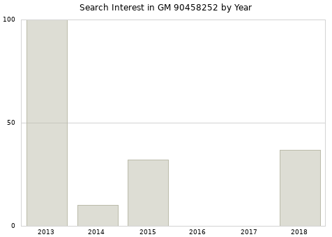 Annual search interest in GM 90458252 part.