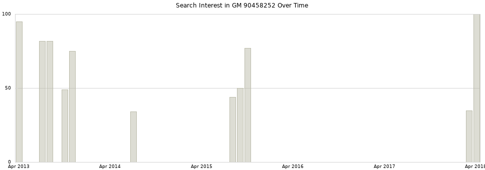 Search interest in GM 90458252 part aggregated by months over time.