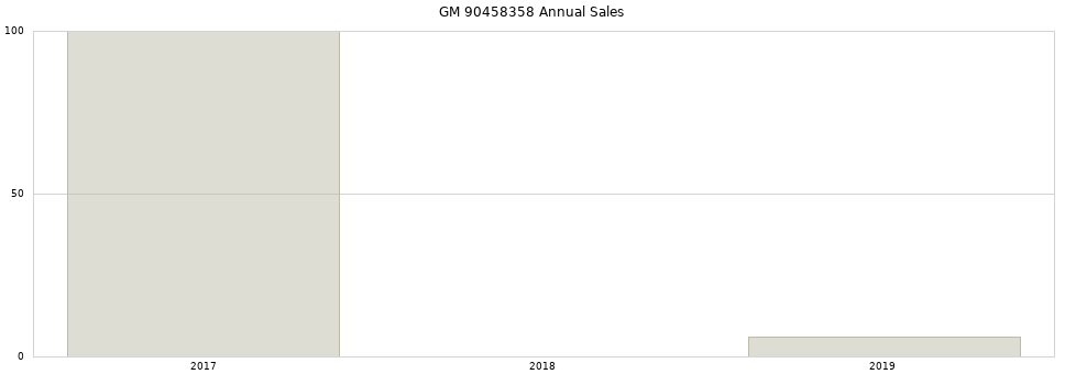 GM 90458358 part annual sales from 2014 to 2020.