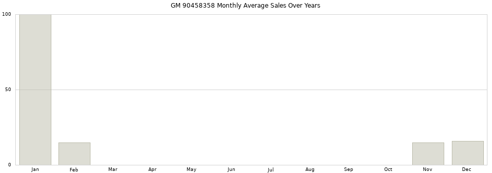 GM 90458358 monthly average sales over years from 2014 to 2020.
