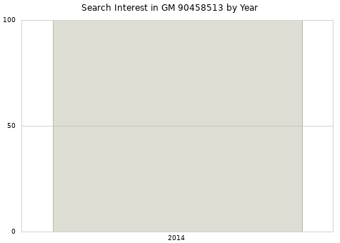 Annual search interest in GM 90458513 part.